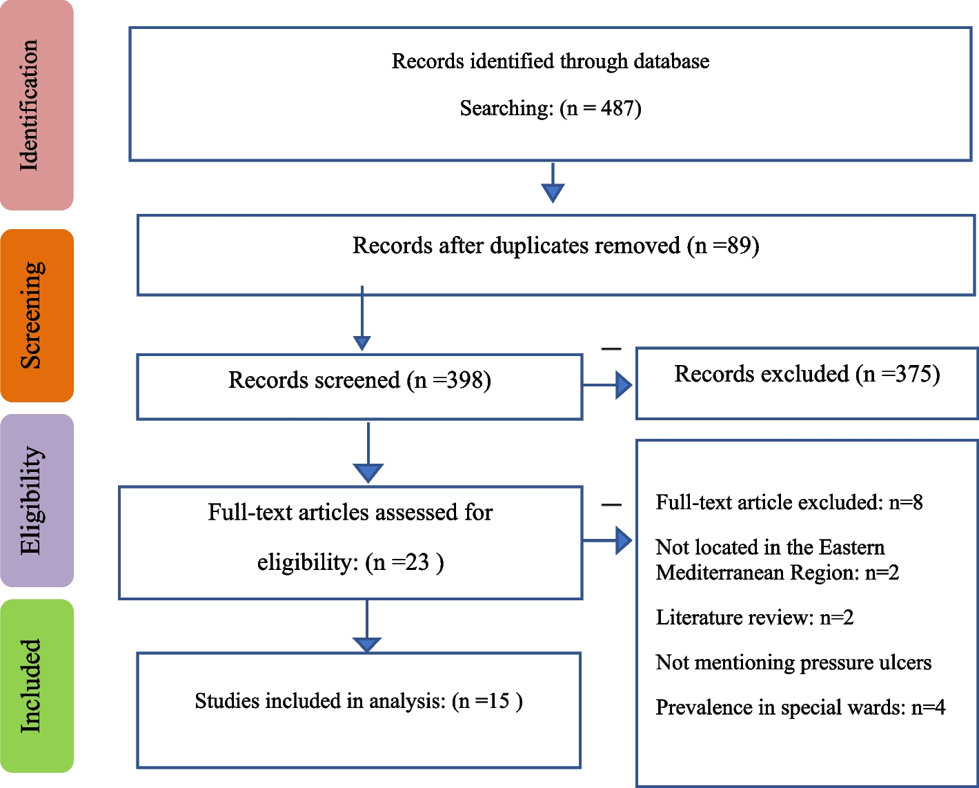 Prevalence of hospital-acquired pressure injuries in intensive care units of the Eastern Mediterranean region: a systematic review and meta-analysis