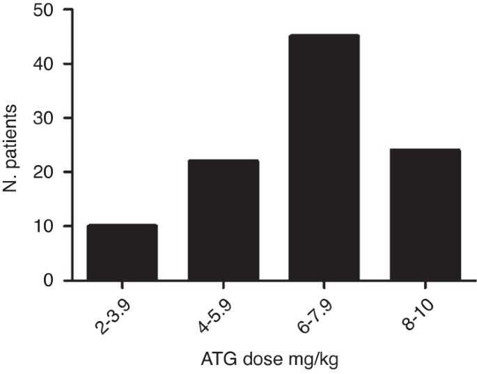 Individualized dose of anti-thymocyte globulin based on weight and pre-transplantation lymphocyte counts in pediatric patients: a single center experience