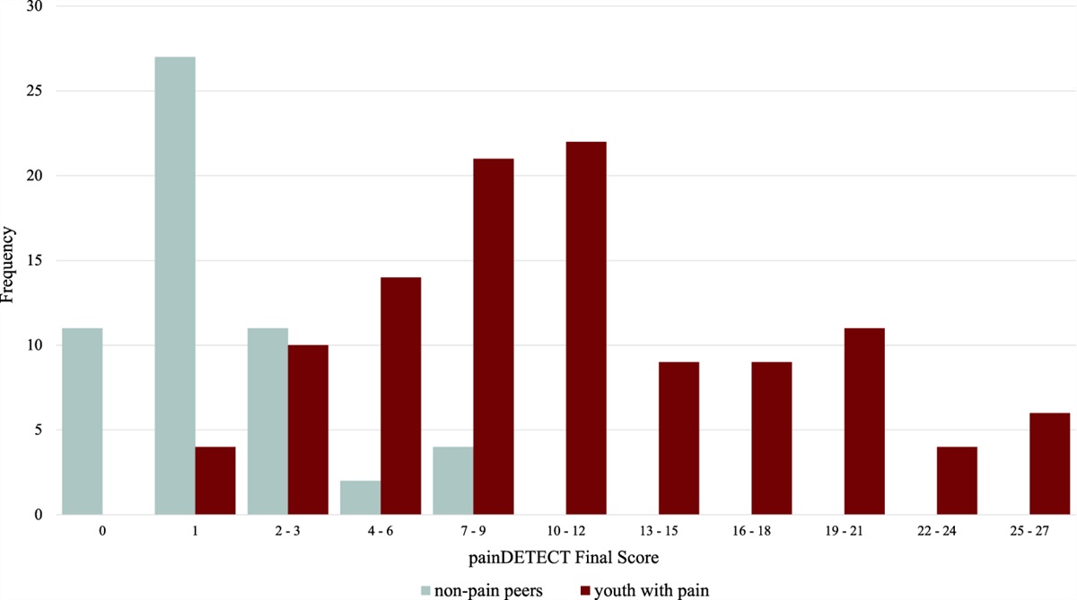 Application of PainDETECT in pediatric chronic pain: how well does it identify neuropathic pain and its characteristics?