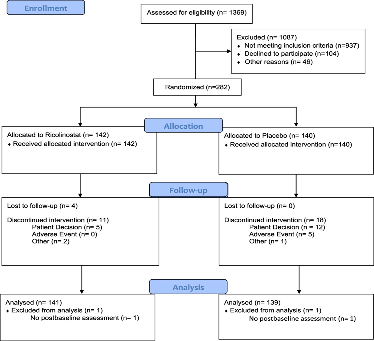 A randomized, double-blind, placebo-controlled study of histone deacetylase type 6 inhibition for the treatment of painful diabetic peripheral neuropathy