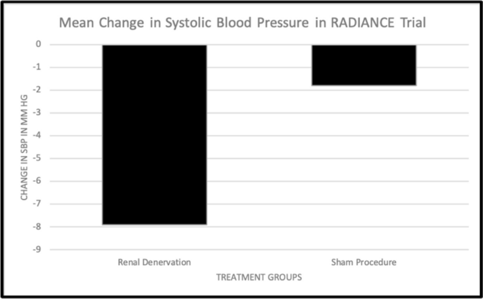 EBM BLS: Destroying the Nerves to the Kidneys Reduces Blood Pressure in Patients with Uncontrolled Moderate Hypertension