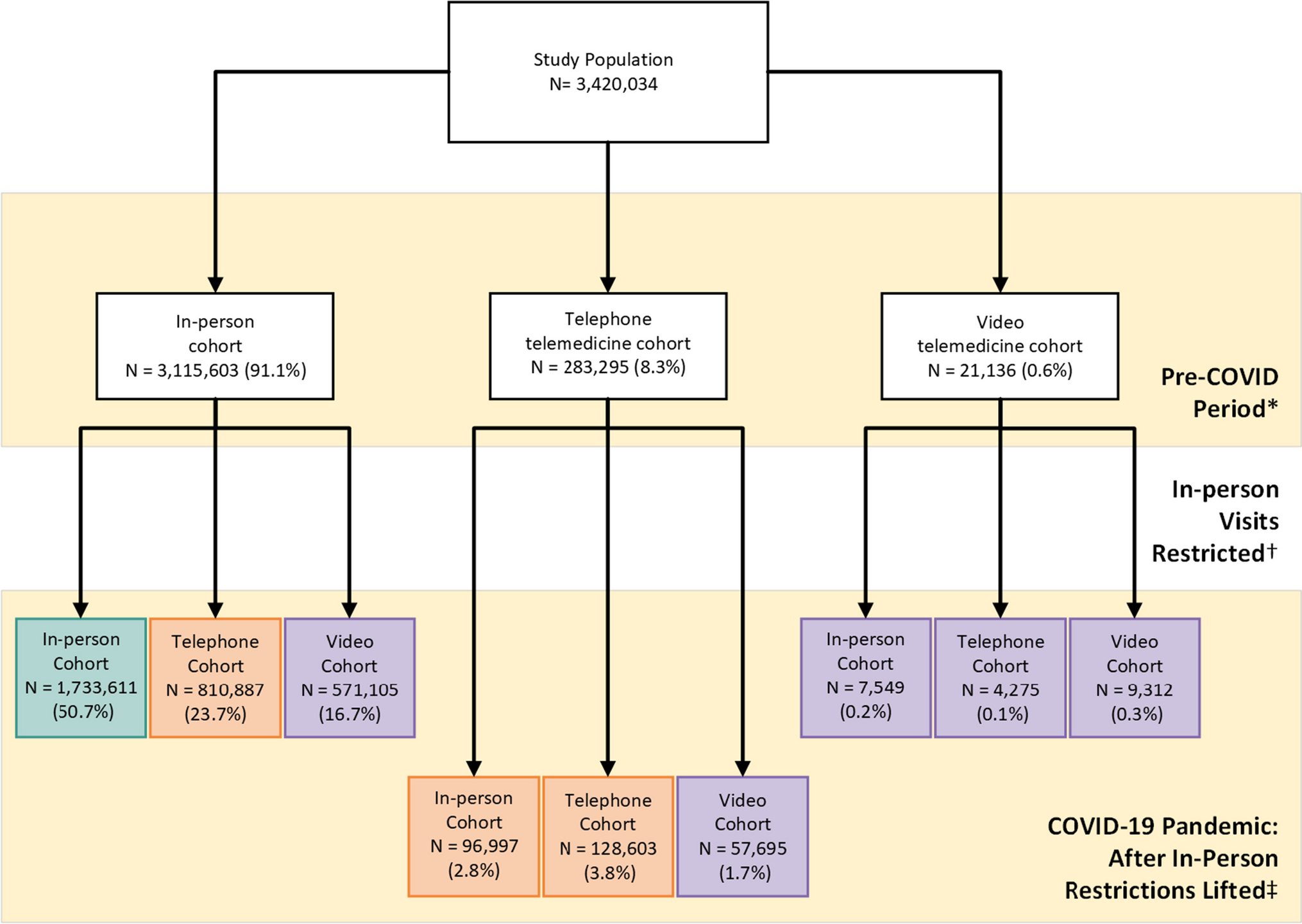 Healthcare Utilization Differences Among Primary Care Patients Using Telemedicine in the Veterans Health Administration: a Retrospective Cohort Study