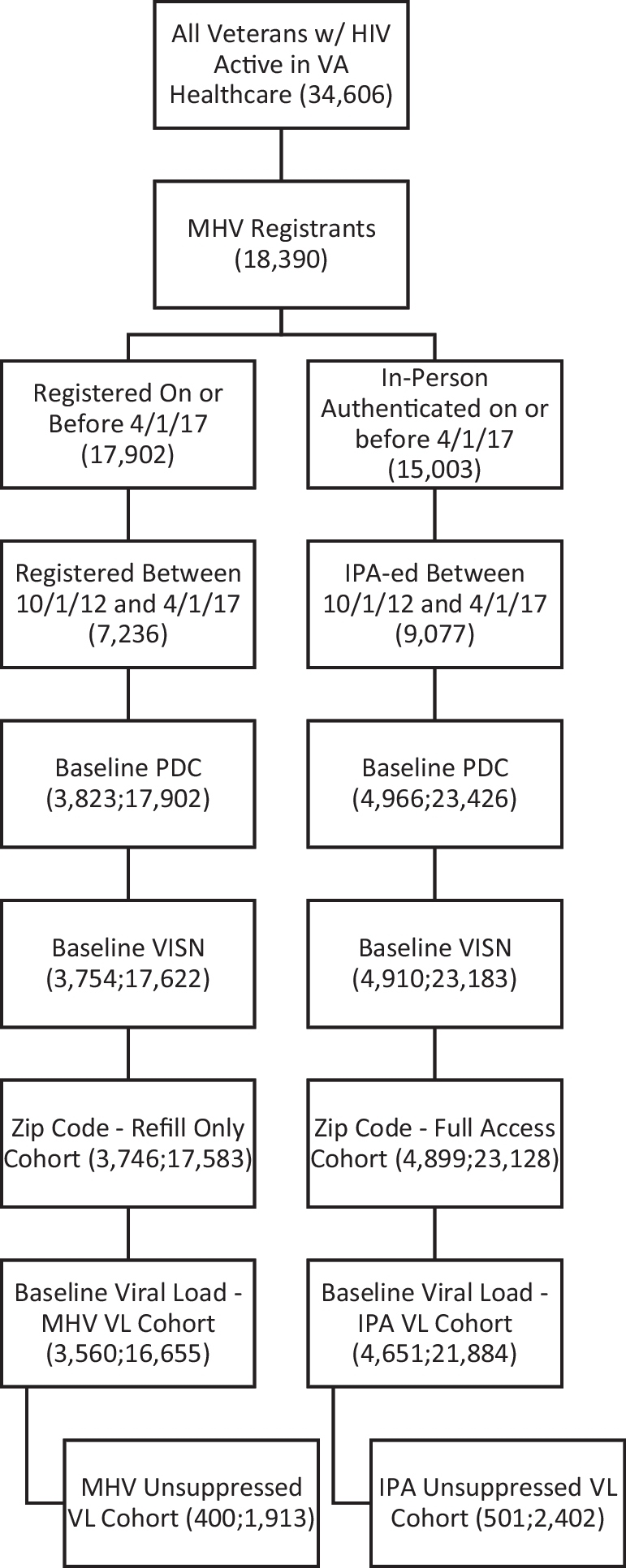 Relationship Between Patient Portal Tool Use and Medication Adherence and Viral Load Among Patients Living with HIV