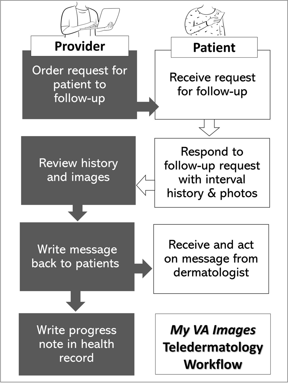 Implementation of Direct-to-Patient Mobile Teledermatology in VA