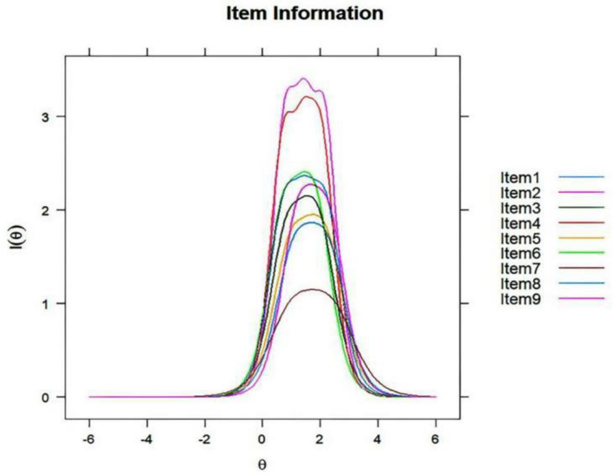 Analyzing the psychometric properties of the PHQ-9 using item response theory in a Chinese adolescent population