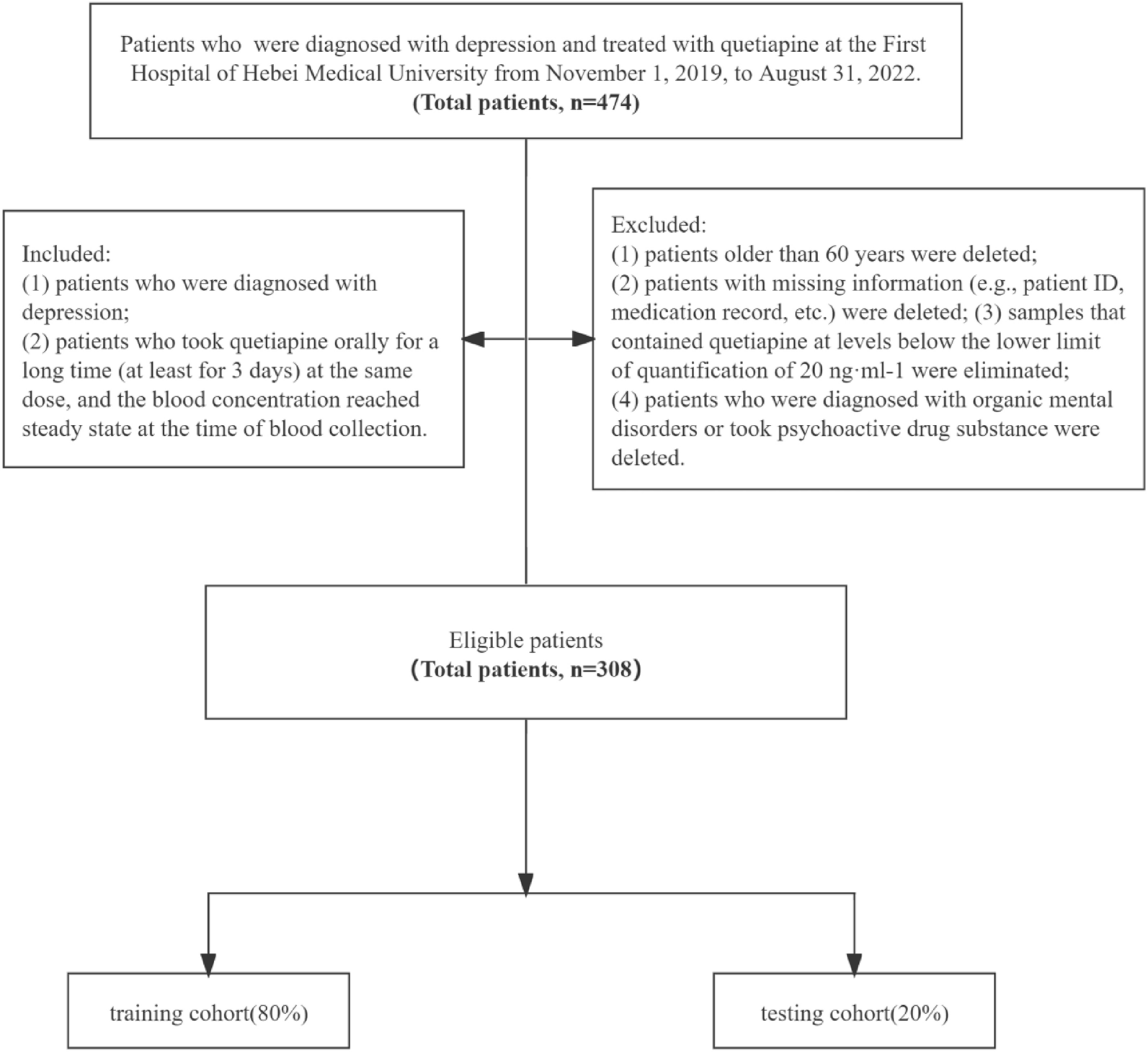 Predicting quetiapine dose in patients with depression using machine learning techniques based on real-world evidence