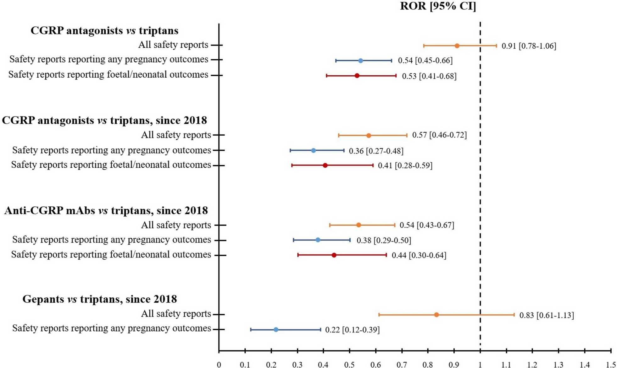 Calcitonin gene-related peptide antagonists in pregnancy: a disproportionality analysis in VigiBase®