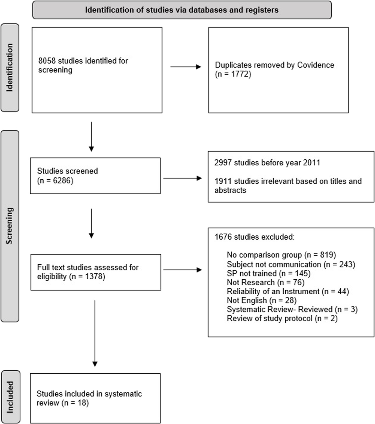 The Use of Standardized Patients to Teach Communication Skills—A Systematic Review