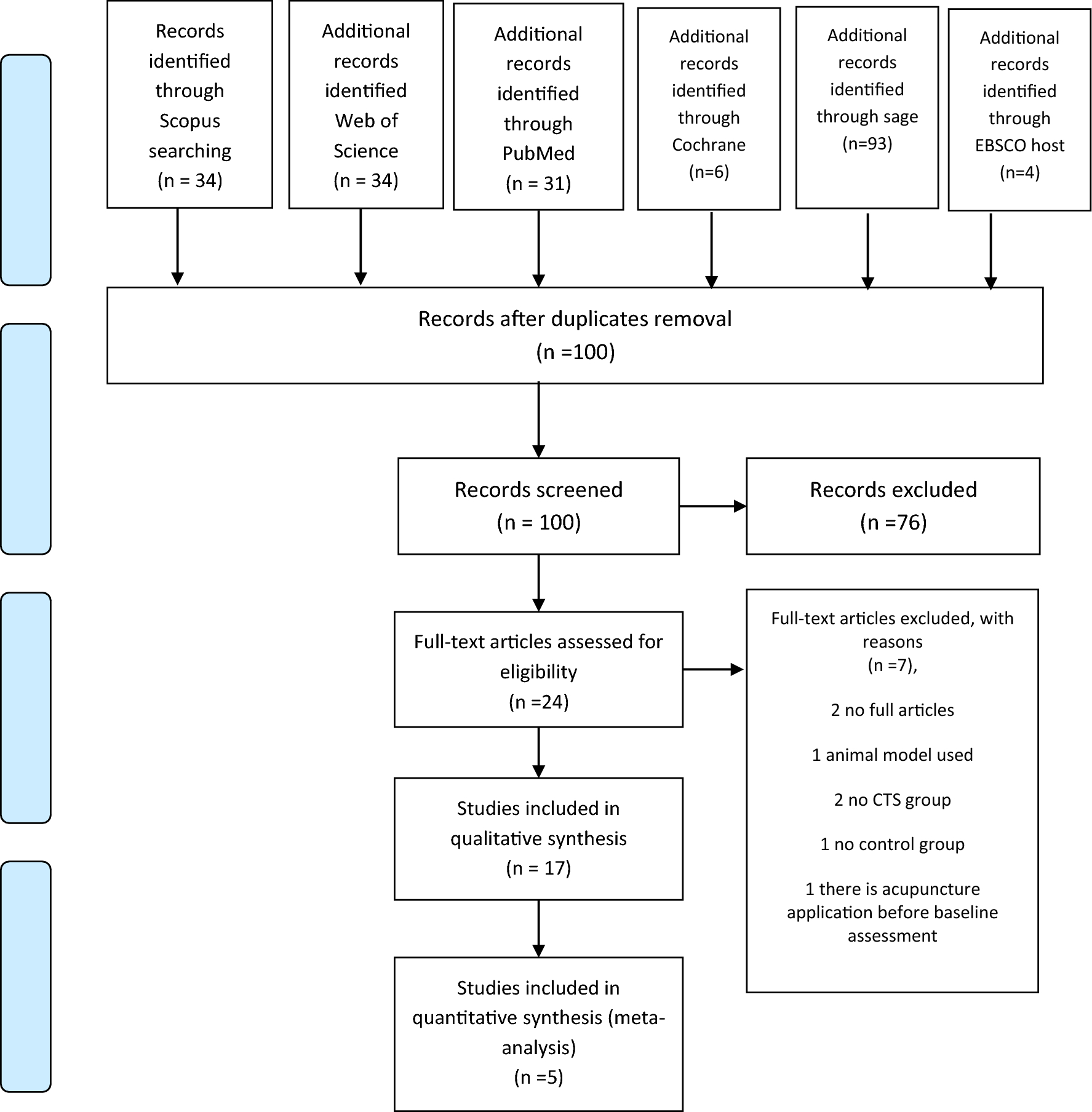 Altered brain function and structure in carpal tunnel syndrome: a systematic review and meta-analysis of structural and functional brain imaging