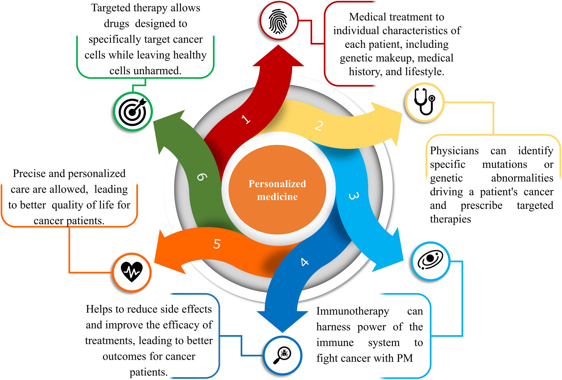 Unlocking the power of precision medicine: exploring the role of biomarkers in cancer management