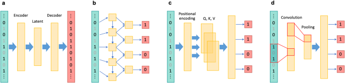 Genotype imputation methods for whole and complex genomic regions utilizing deep learning technology
