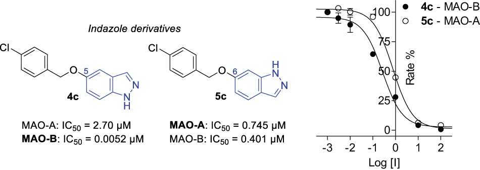 Indazole derivatives as novel inhibitors of monoamine oxidase and D-amino acid oxidase