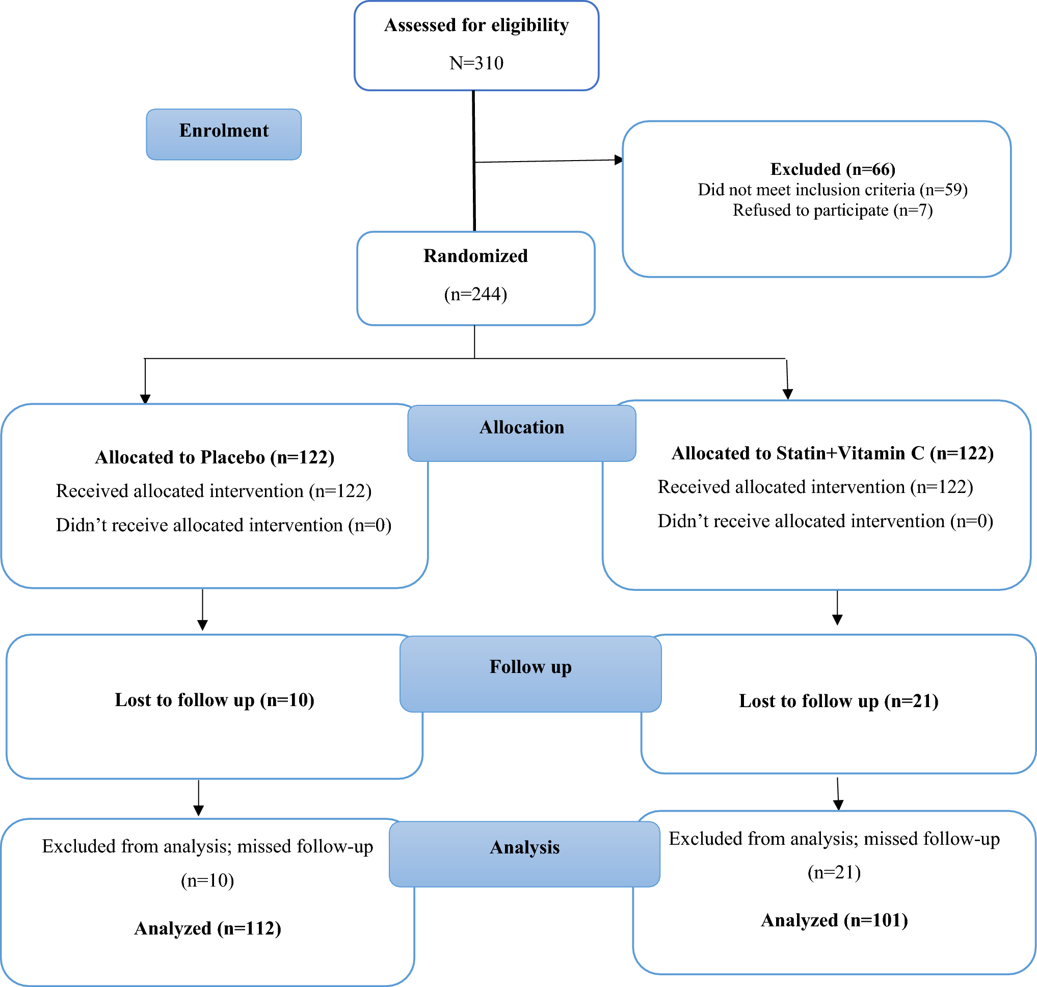 Randomized trial to assess the potential role of ascorbic acid and statin for post-contrast acute kidney injury prevention