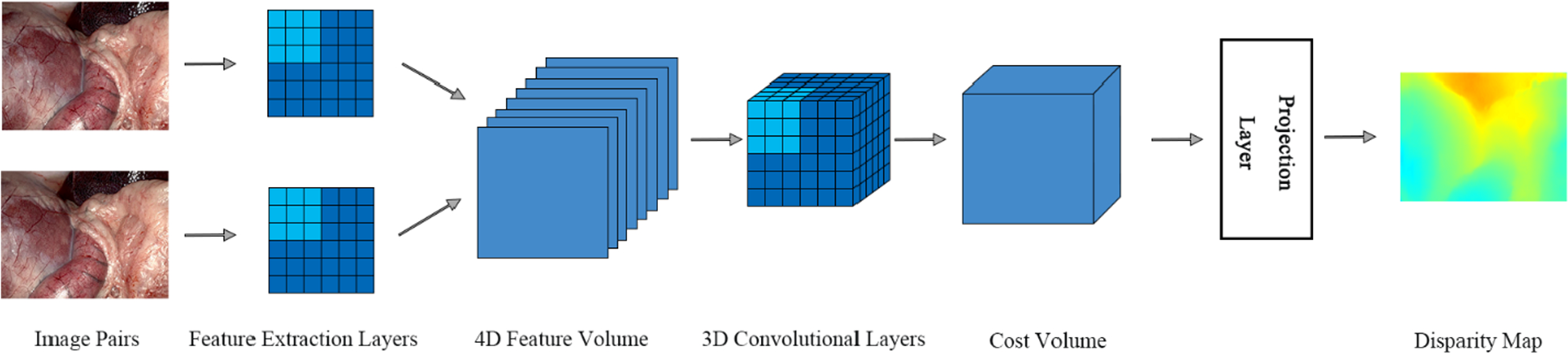 Stereo matching of binocular laparoscopic images with improved densely connected neural architecture search