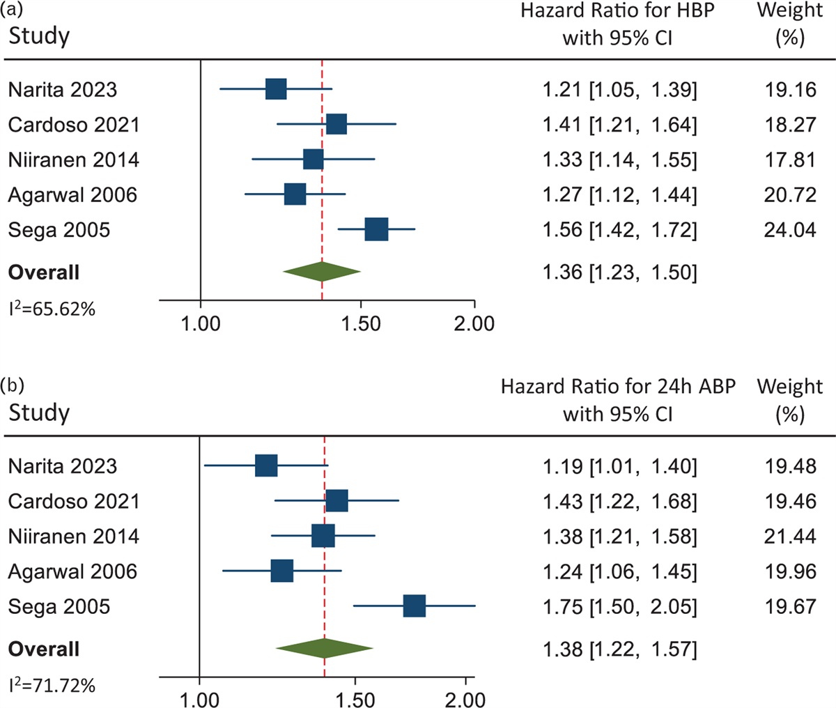 Prognostic value of home versus ambulatory blood pressure monitoring: a systematic review and meta-analysis of outcome studies
