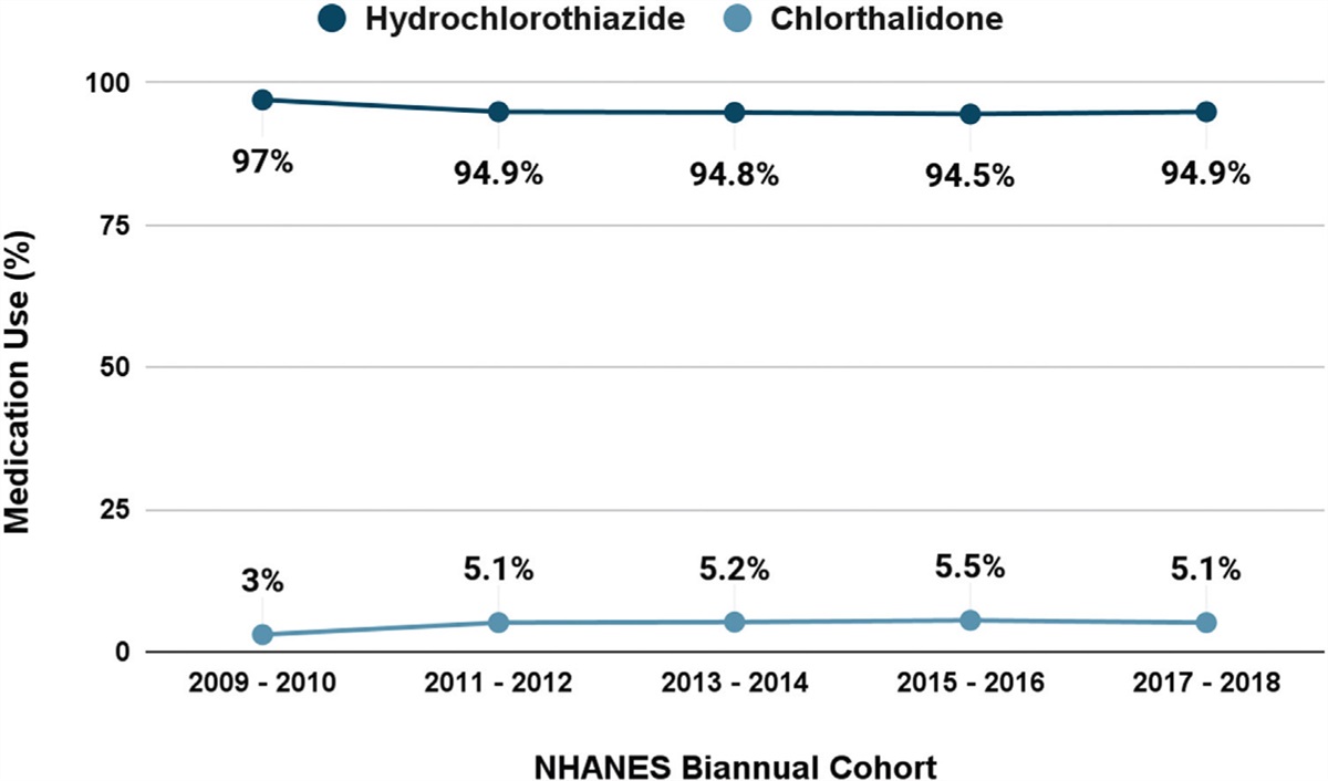 Use trends of chlorthalidone and hydrochlorothiazide among United States adults with hypertension: National Health and Nutrition Examination Survey 2009–2018