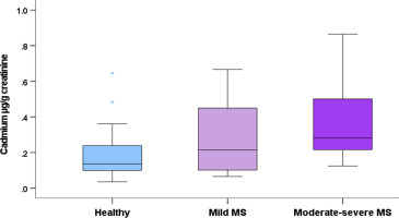 Association between multiple sclerosis and urinary levels of toxic metals and organophosphates: A cross-sectional study in Israel