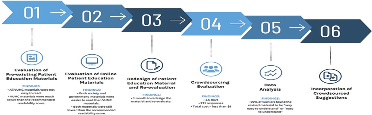 Addressing Current Deficits in Patient Education Materials Through Crowdsourcing