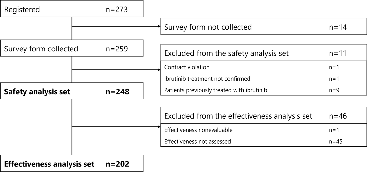Real-world effectiveness and safety of ibrutinib in relapsed/refractory mantle cell lymphoma in Japan: post-marketing surveillance