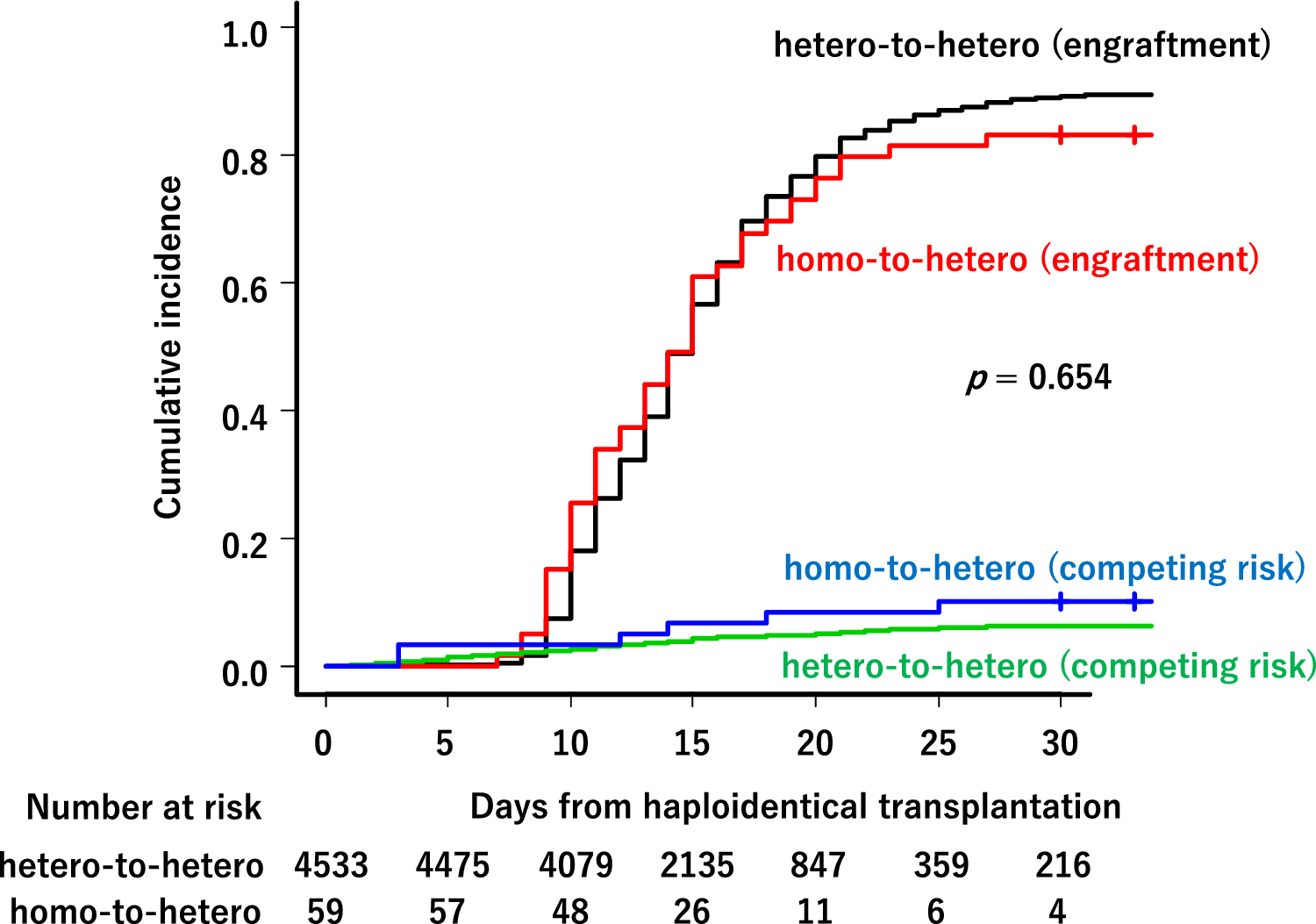 HLA haploidentical stem cell transplantation from HLA homozygous donors to HLA heterozygous donors may have lower survival rates than haploidentical transplantation from HLA heterozygous donors to HLA heterozygous donors: a retrospective nationwide analysis