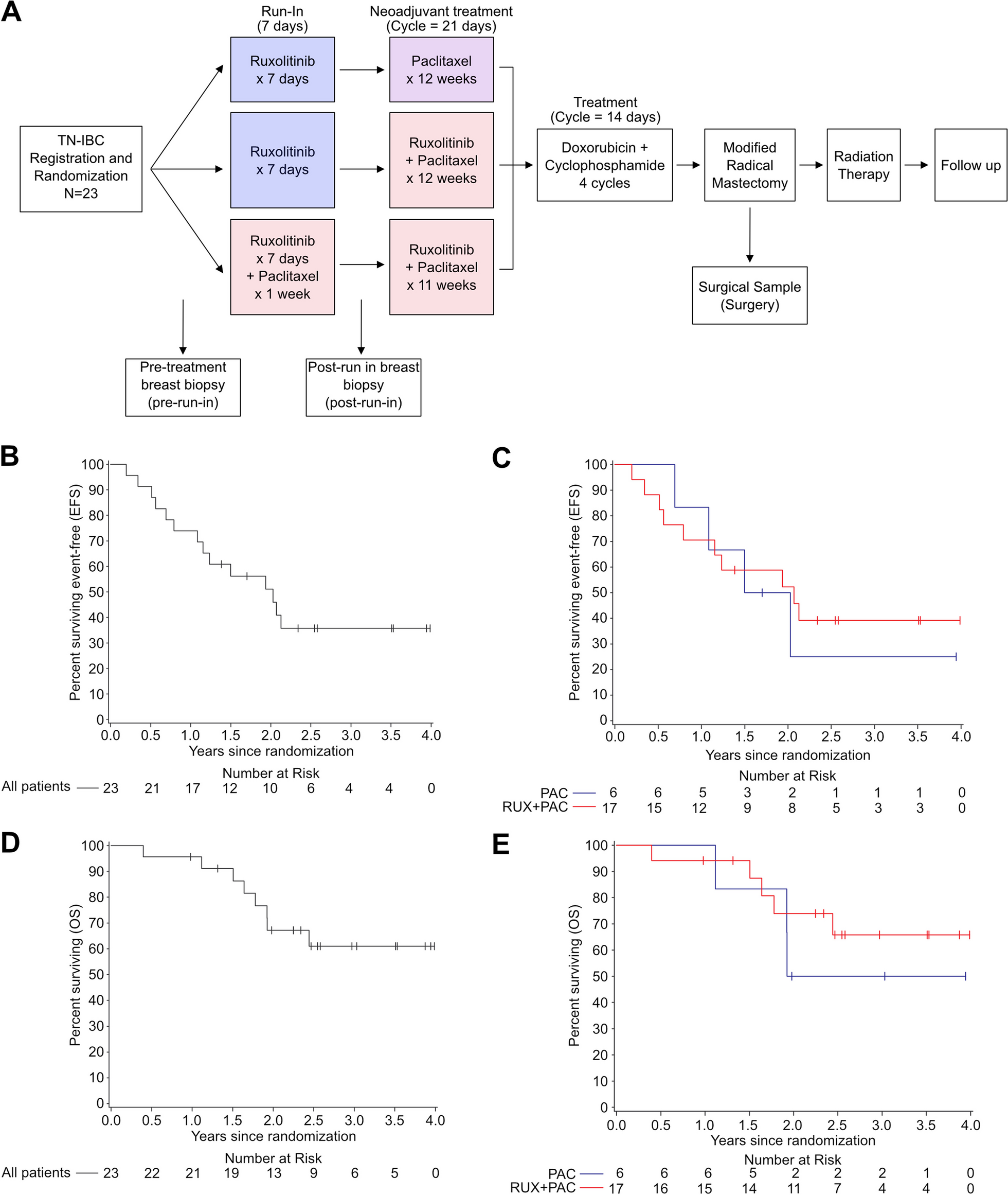 TBCRC 039: a phase II study of preoperative ruxolitinib with or without paclitaxel for triple-negative inflammatory breast cancer