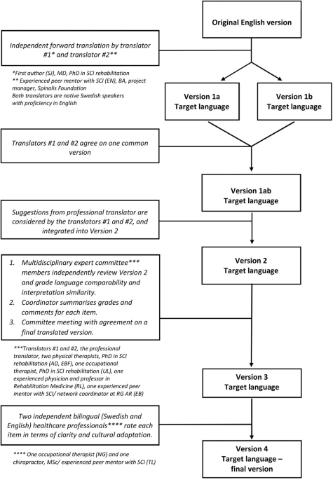 The Swedish version of the Moorong Self-Efficacy Scale (s-MSES) – translation process and psychometric properties in a community setting