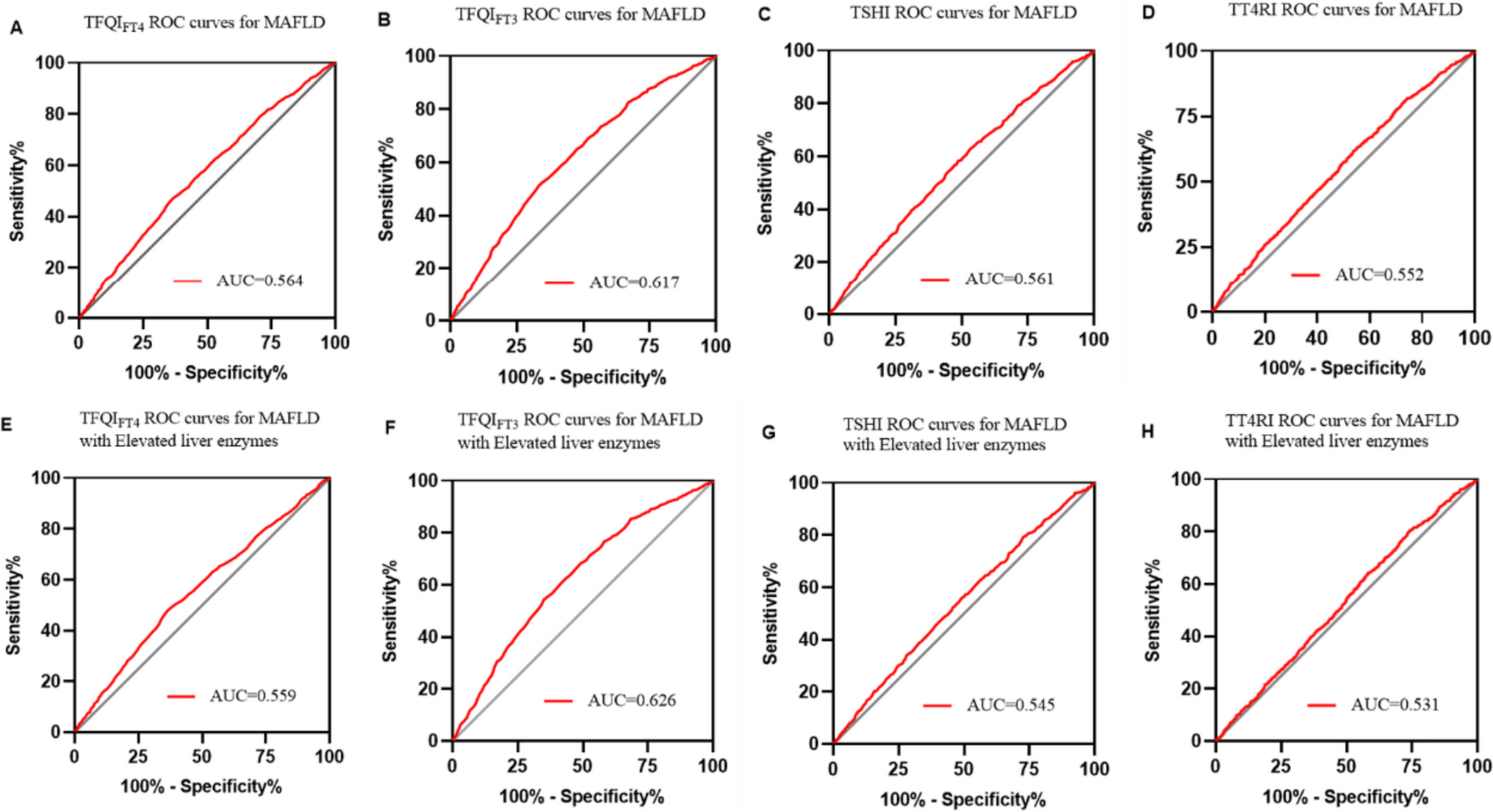 Relationship between impaired sensitivity to thyroid hormones and MAFLD with elevated liver enzymes in the euthyroid population