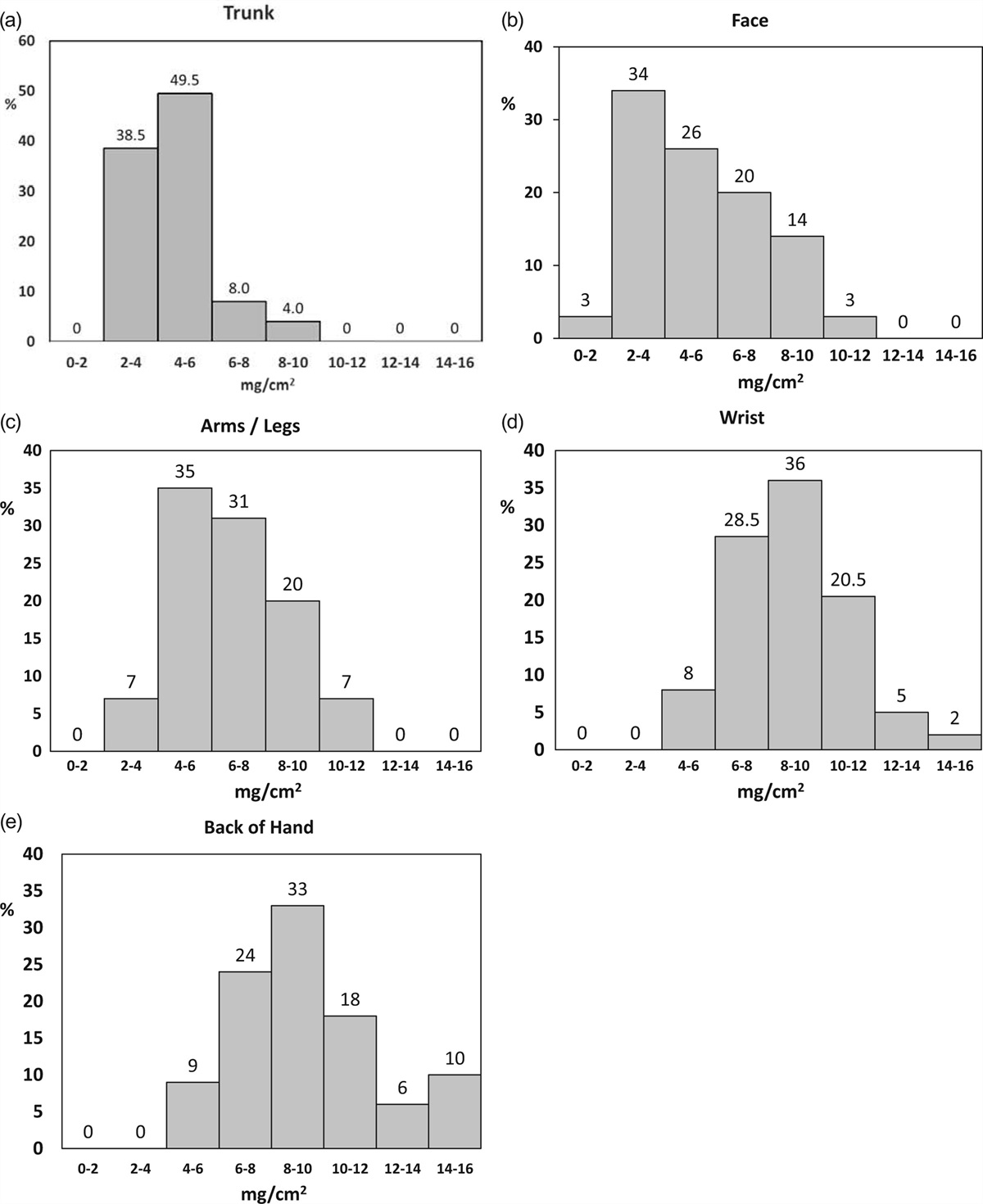 Using VARSKIN+v1.2 to estimate dose from direct skin contamination with radionuclides 223Ra, 212Pb and 225Ac; considerations for Nuclear Medicine staff and associated Personal Protective Equipment (PPE)