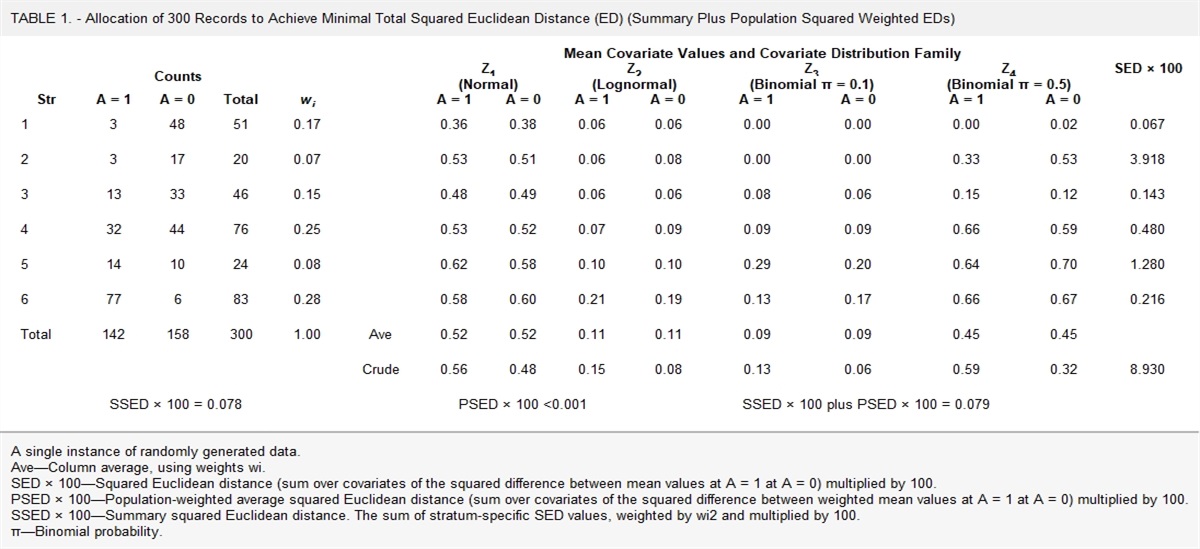 Semiparametric Allocation of Subjects to Cohort Strata