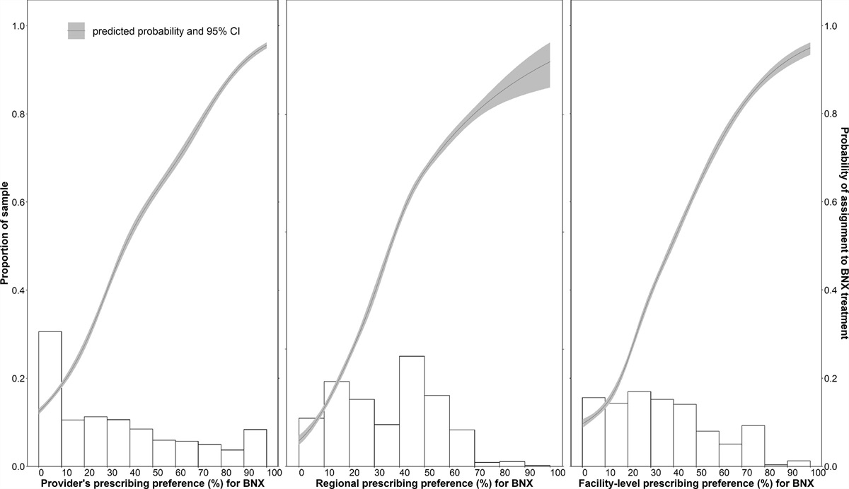 Comparative Analysis of Instrumental Variables on the Assignment of Buprenorphine/Naloxone or Methadone for the Treatment of Opioid Use Disorder