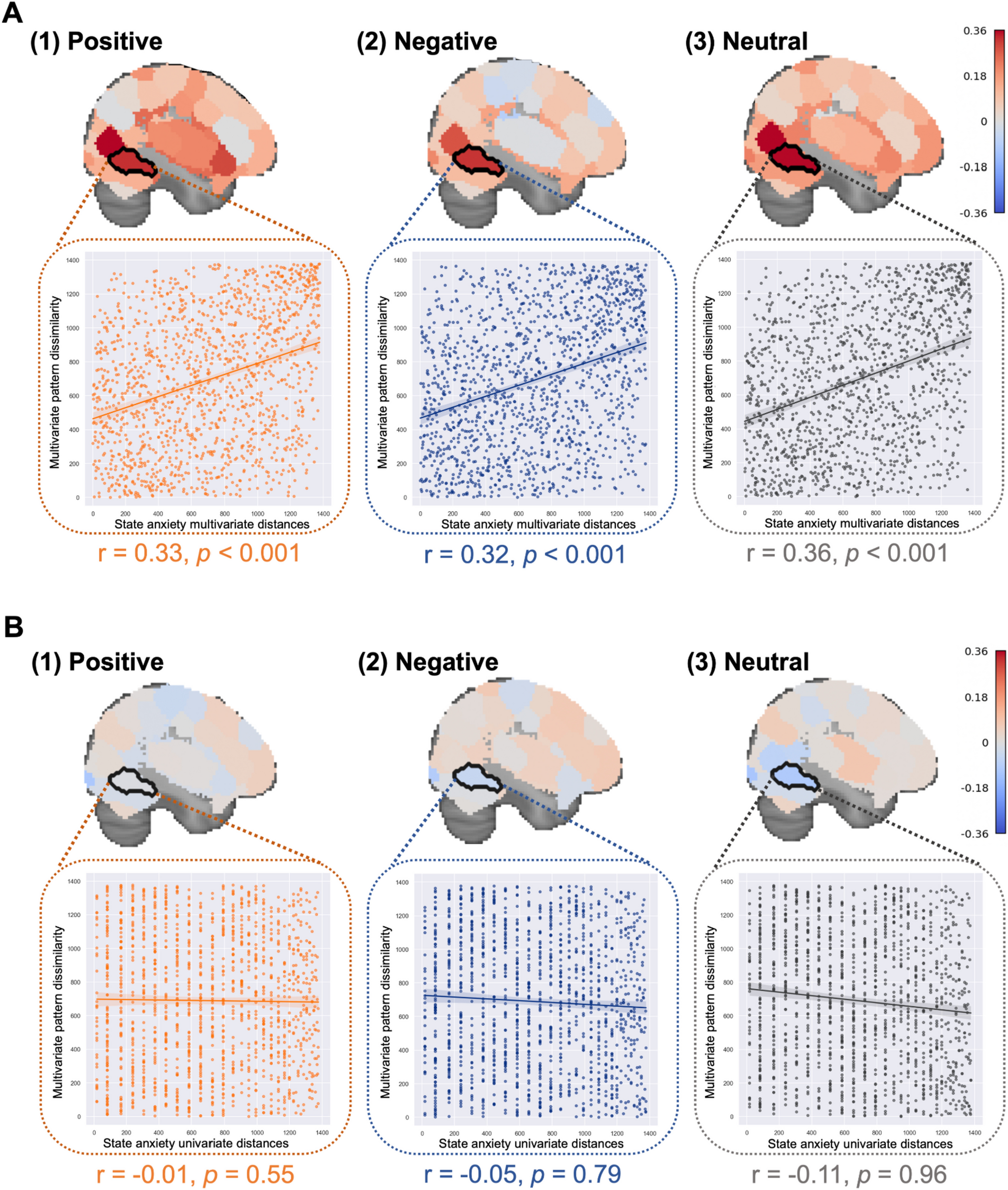 Intersubject representational similarity analysis uncovers the impact of state anxiety on brain activation patterns in the human extrastriate cortex