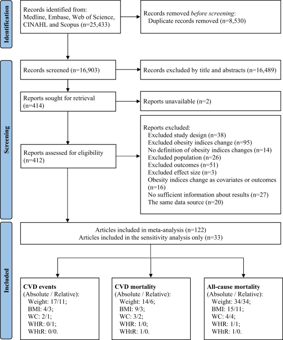Associations of obesity indices change with cardiovascular outcomes: a dose-response meta-analysis