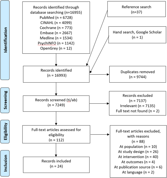 The effectiveness of social-support-based weight-loss interventions—a systematic review and meta-analysis