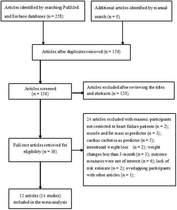Association of weight loss with cardiovascular or all-cause mortality in patients with heart failure: A meta-analysis
