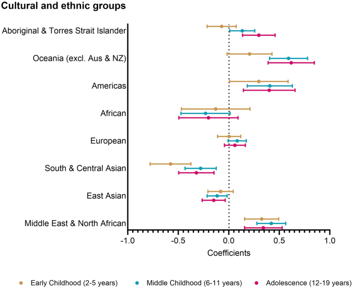 Differences in weight status among Australian children and adolescents from priority populations: a longitudinal study