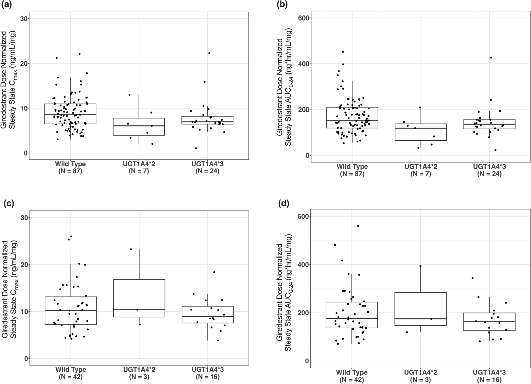 UGT1A4 Polymorphism is not Associated with a Clinically Relevant Change in Giredestrant Exposure