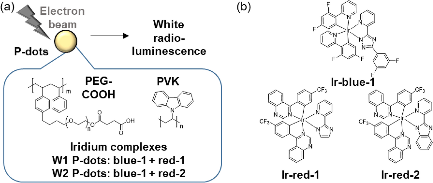 Electron beam-induced white emission from iridium complexes-doped polymer dots