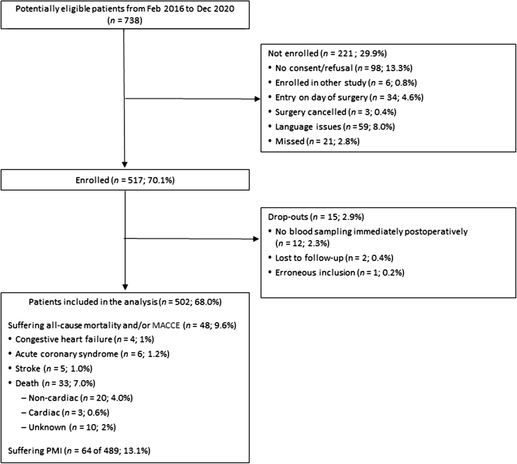 Perioperative copeptin: predictive value and risk stratification in patients undergoing major noncardiac surgery—a prospective observational cohort study