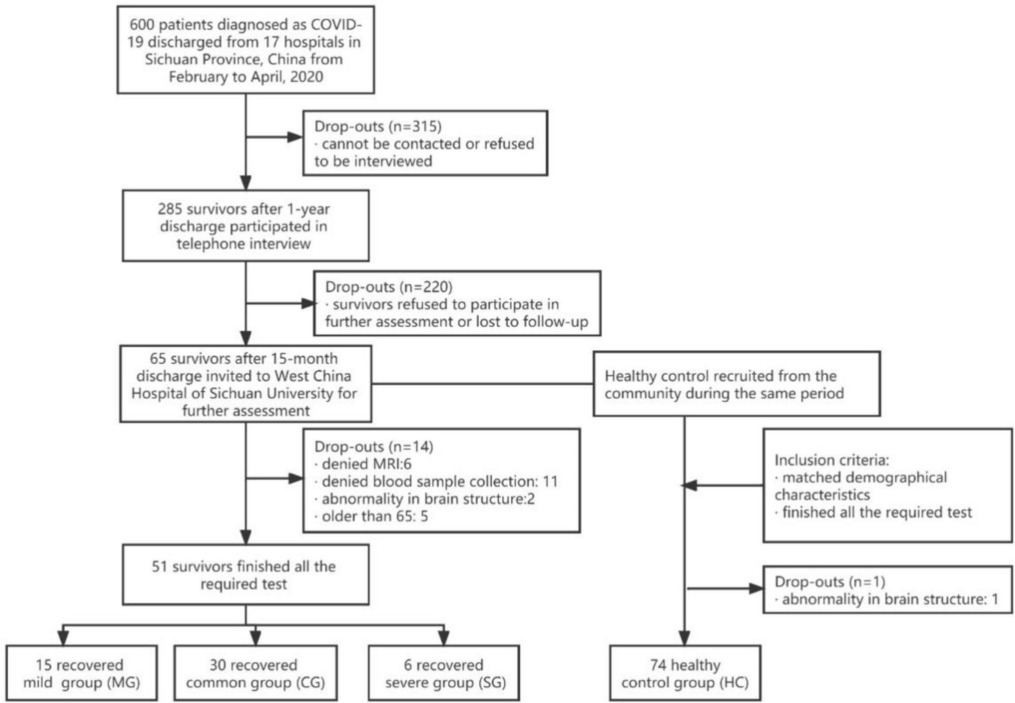 Long-term follow-up of brain regional changes and the association with cognitive impairment in quarantined COVID-19 survivors