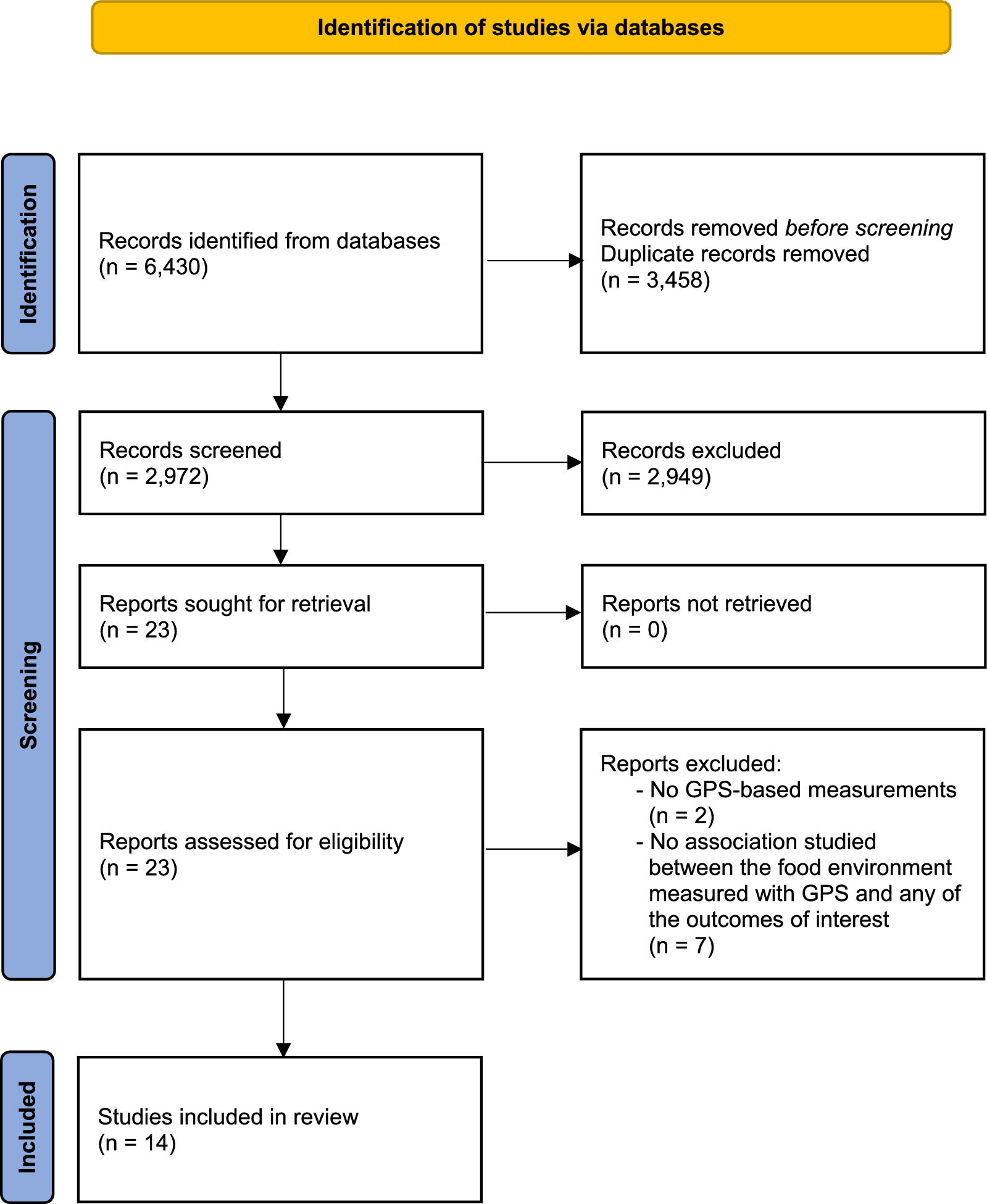 Global positioning system-based food environment exposures, diet-related, and cardiometabolic health outcomes: a systematic review and research agenda