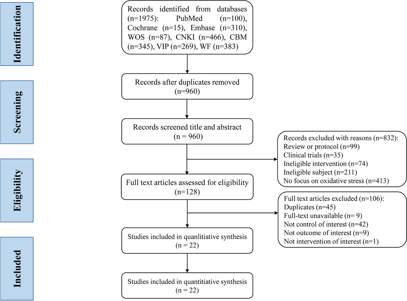 The effect of acupuncture on oxidative stress in animal models of vascular dementia: a systematic review and meta-analysis