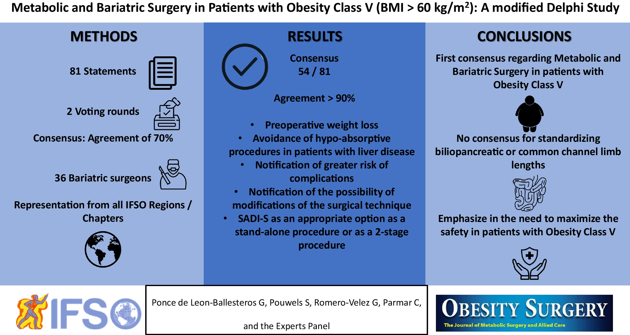 Metabolic and Bariatric Surgery in Patients with Obesity Class V (BMI > 60 kg/m2): a Modified Delphi Study