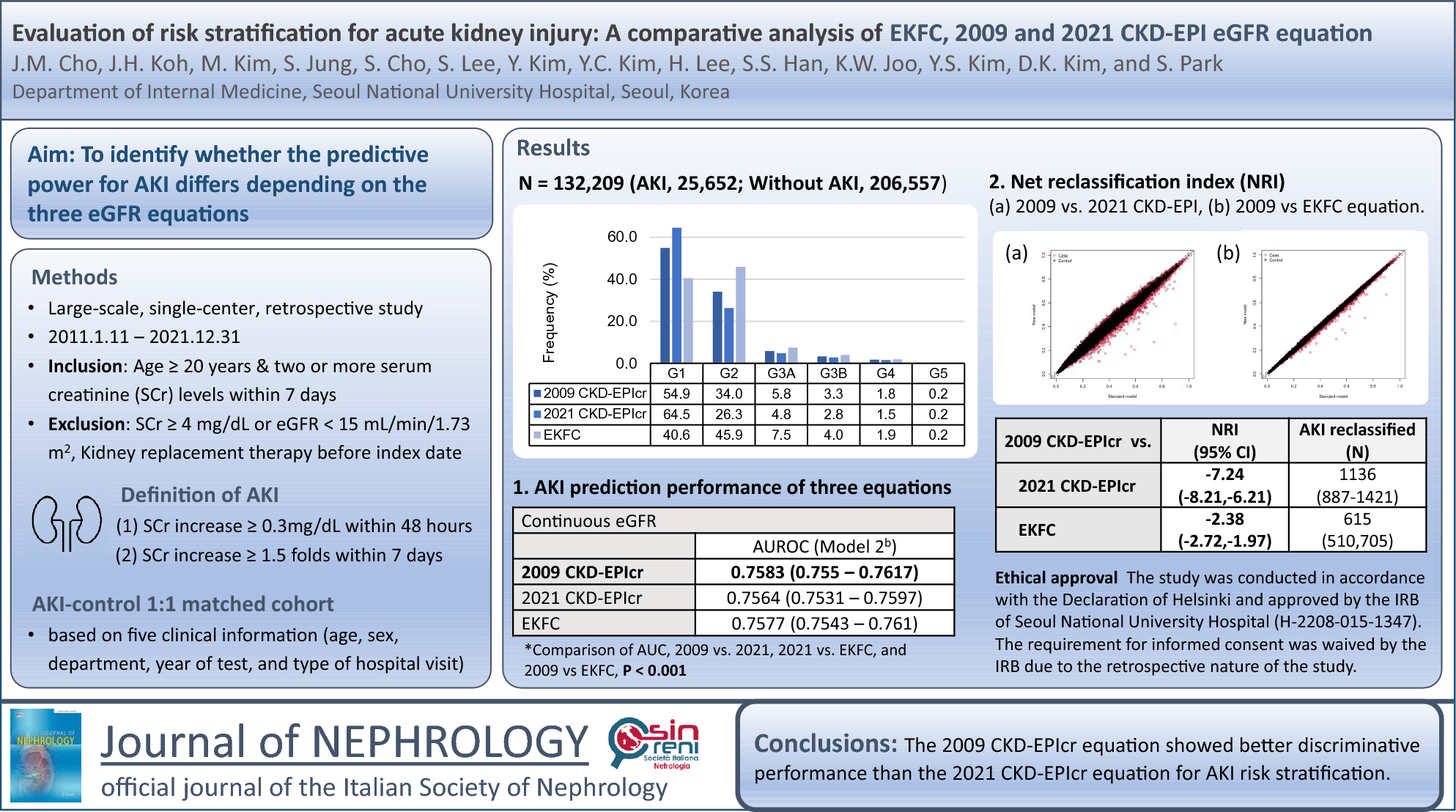 Evaluation of risk stratification for acute kidney injury: a comparative analysis of EKFC, 2009 and 2021 CKD-EPI glomerular filtration estimating equations