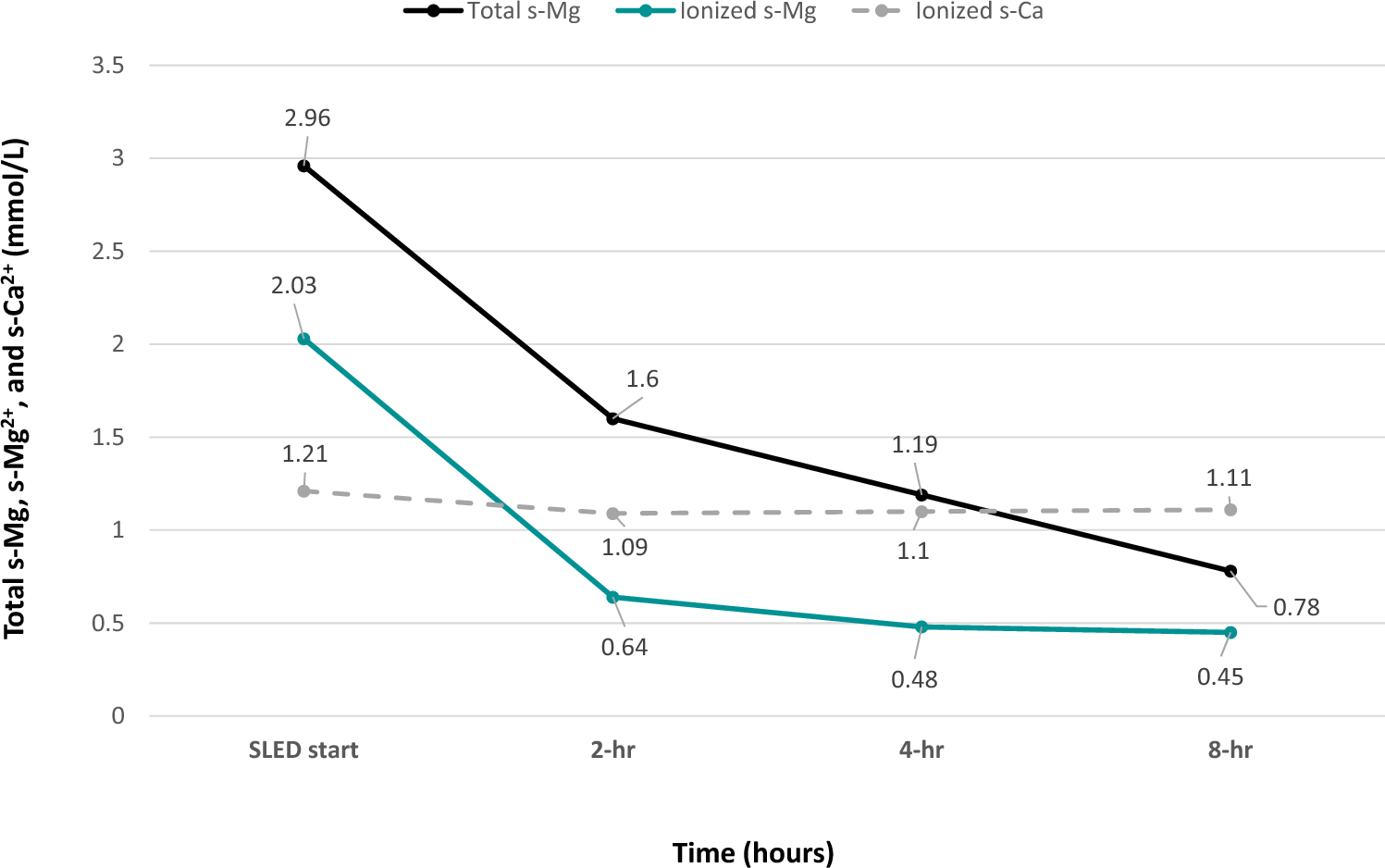 Sustained low-efficiency dialysis with regional citrate anticoagulation is a suitable therapeutic option for refractory hypermagnesemia in critically ill patients with AKI