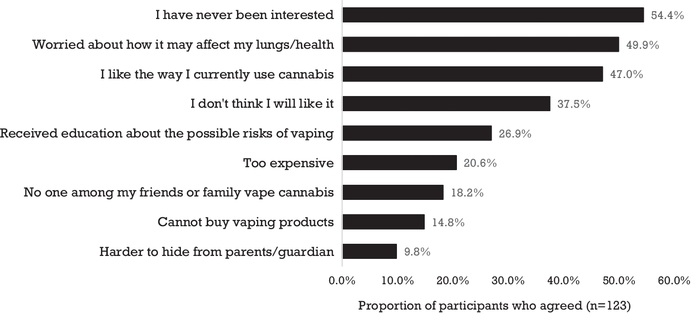 Perceptions and Use of Cannabis Vaping Products Amongst Youth: A Cross-Sectional Analysis of 1100 Cannabis Consumers