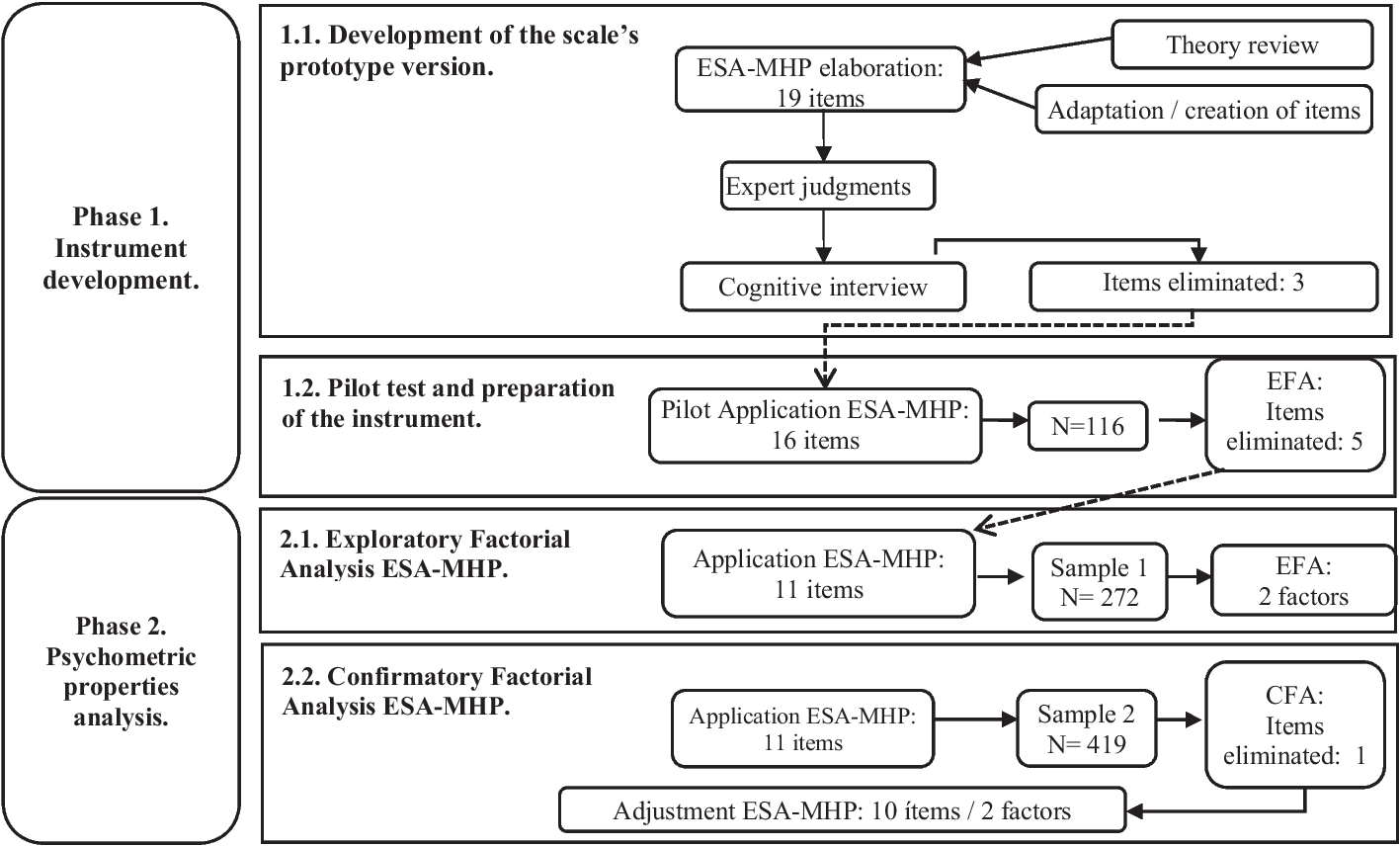 Development and Psychometric Properties of Associative Stigma in Mental Healthcare Providers Scale (ESA-MHP)