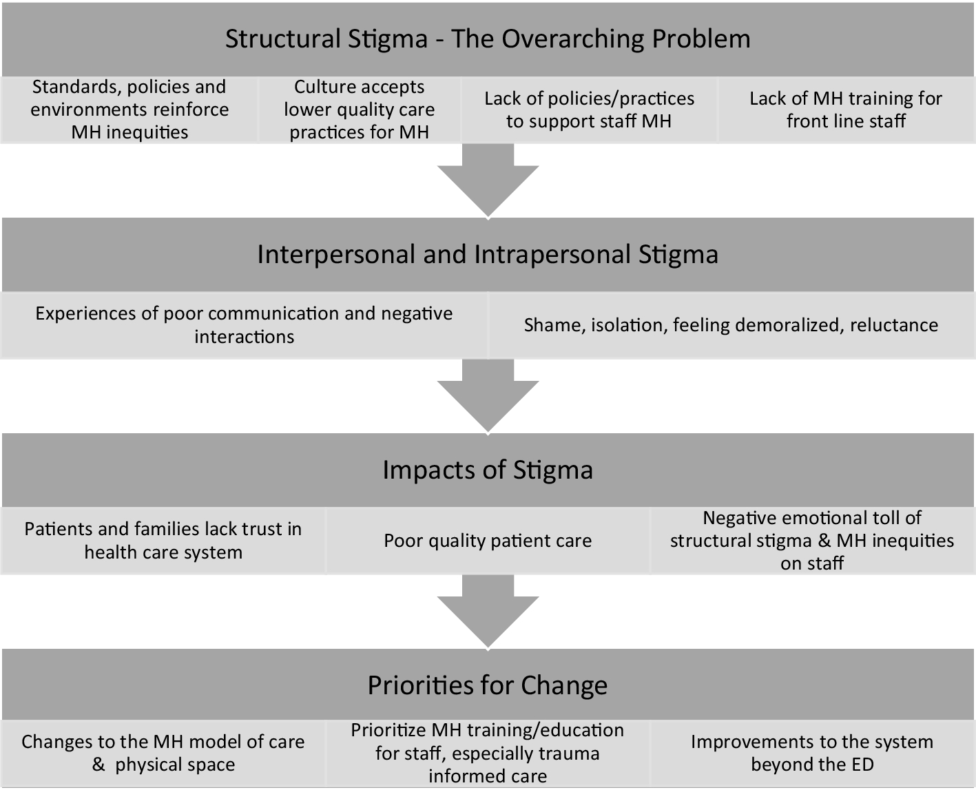 An Exploration of Mental Health-Related Stigma in an Emergency Setting