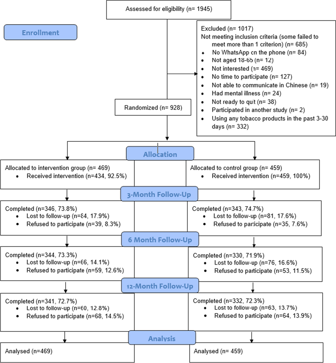 Effectiveness of Instant Messaging-Based Online Group Support for Preventing Smoking Relapse: a Pragmatic Randomized Controlled Trial