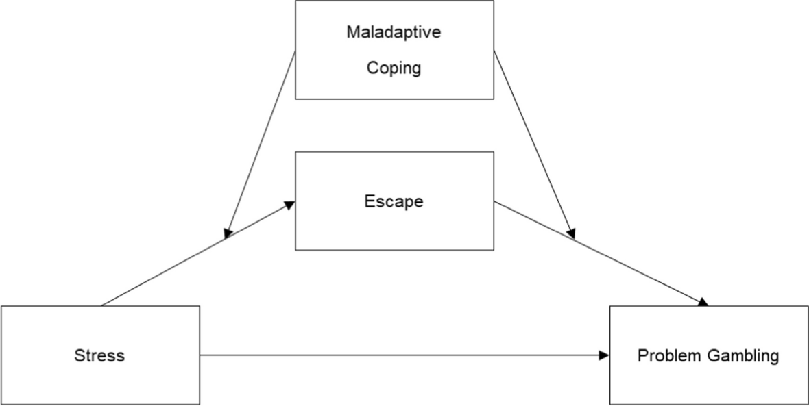 What Role Do Maladaptive Coping and Escape Expectancies Play in the Relationship Between Stress and Problem Gambling? Testing a Moderated Mediation Model