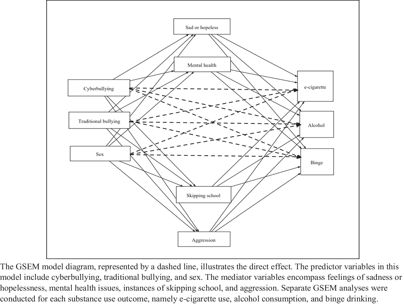 Mediators of Bullying Victimization and Substance Use Among US High School Students